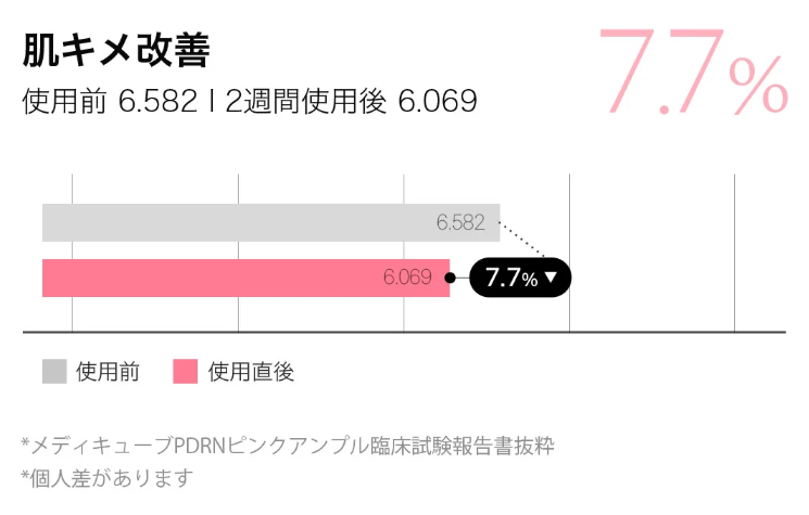 medicube臨床試験データ
